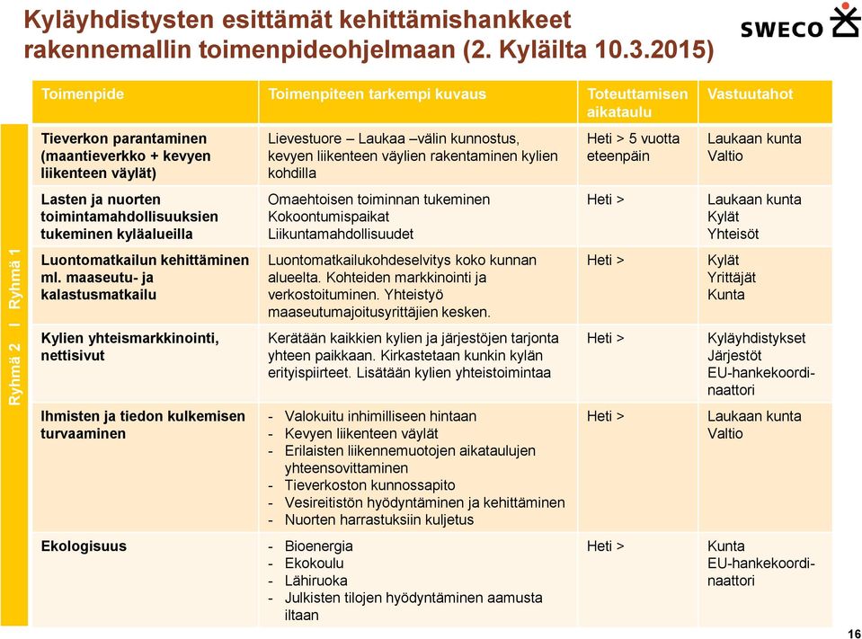 liikenteen väylien rakentaminen kylien kohdilla Heti > 5 vuotta eteenpäin Laukaan kunta Valtio Lasten ja nuorten toimintamahdollisuuksien tukeminen kyläalueilla Omaehtoisen toiminnan tukeminen