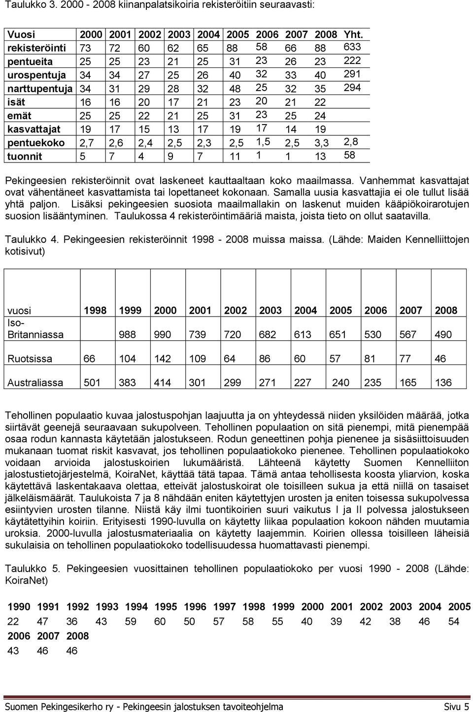 21 22 emät 25 25 22 21 25 31 23 25 24 kasvattajat 19 17 15 13 17 19 17 14 19 pentuekoko 2,7 2,6 2,4 2,5 2,3 2,5 1,5 2,5 3,3 2,8 tuonnit 5 7 4 9 7 11 1 1 13 58 Pekingeesien rekisteröinnit ovat