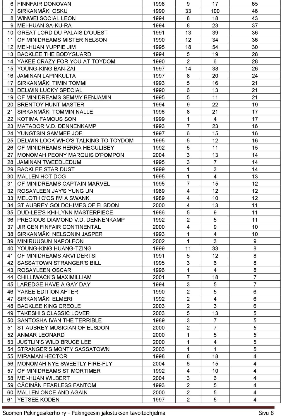 LAPINKULTA 1997 8 20 24 17 SIRKANMÄKI TIMIN TOMMI 1993 5 16 21 18 DELWIN LUCKY SPECIAL 1990 6 13 21 19 OF MINIDREAMS SEMMY BENJAMIN 1995 5 11 21 20 BRENTOY HUNT MASTER 1994 9 22 19 21 SIRKANMÄKI