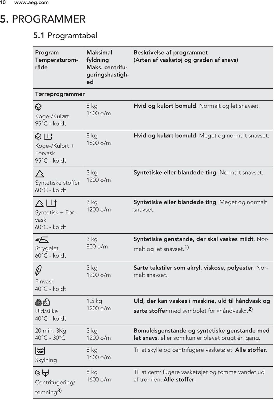 Syntetisk + Forvask 60 C - koldt Strygelet 60 C - koldt Finvask 40 C - koldt Uld/silke 40 C - koldt 20 min.