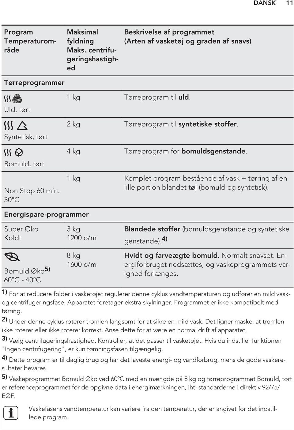 2 kg Tørreprogram til syntetiske stoffer. 4 kg Tørreprogram for bomuldsgenstande. 1 kg Komplet program bestående af vask + tørring af en lille portion blandet tøj (bomuld og syntetisk).