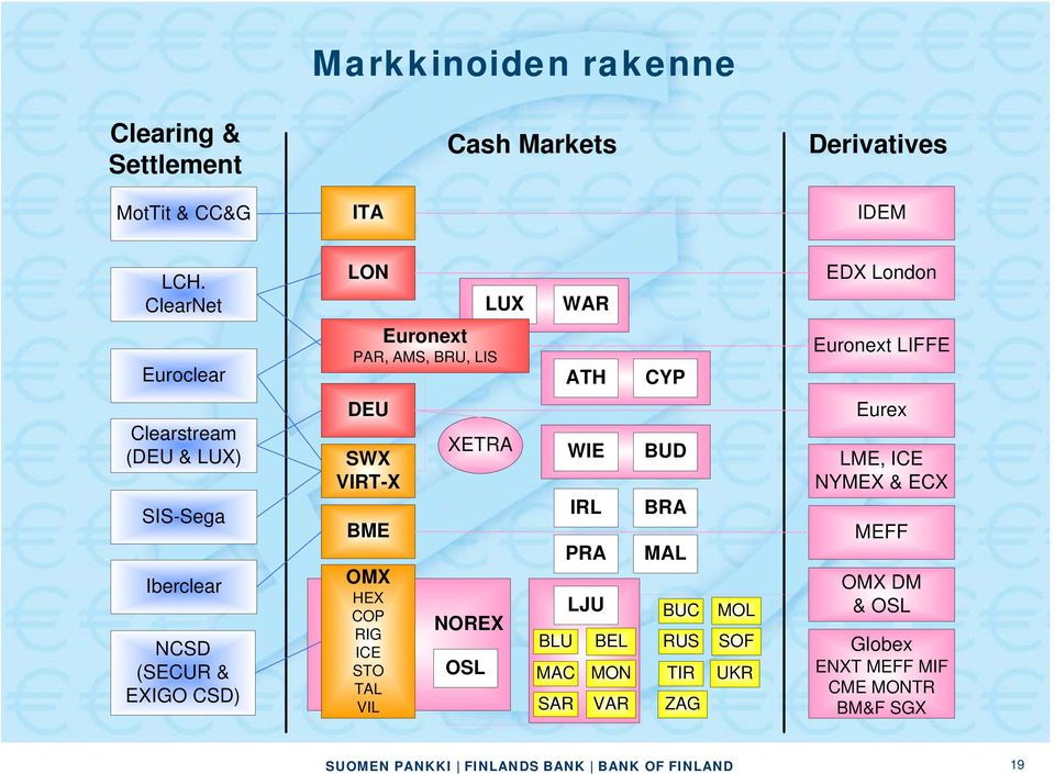 SIS-Sega Iberclear NCSD (SECUR & EXIGO CSD) DEU SWX VIRT-X BME OMX HEX COP RIG ICE STO TAL VIL XETRA NOREX OSL WIE BUD IRL