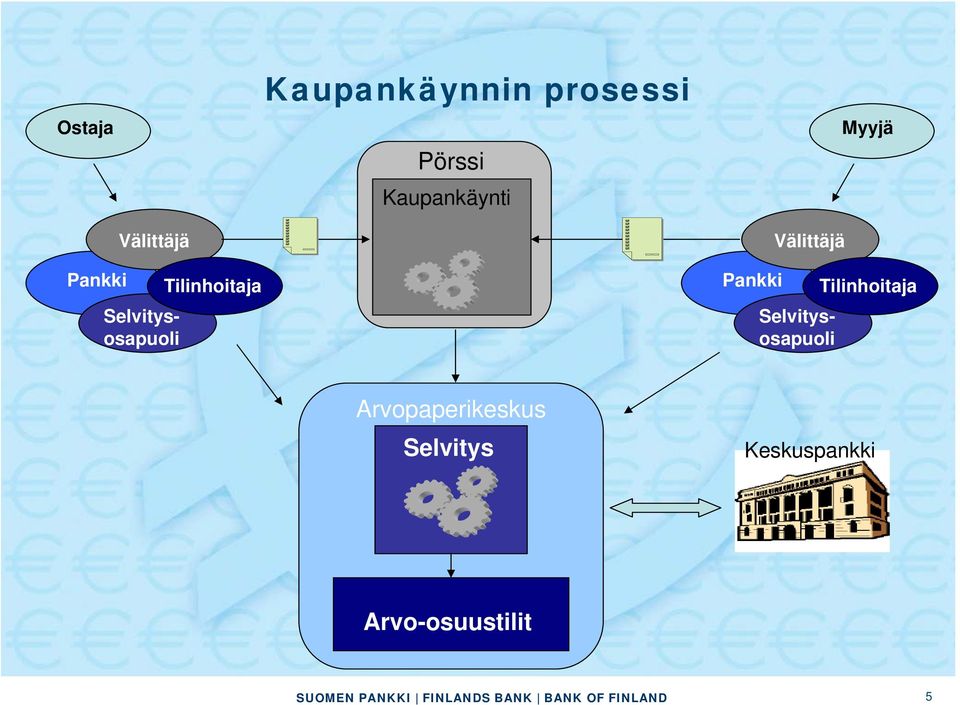 Välittäjä Selvitysosapuoli Selvitysosapuoli