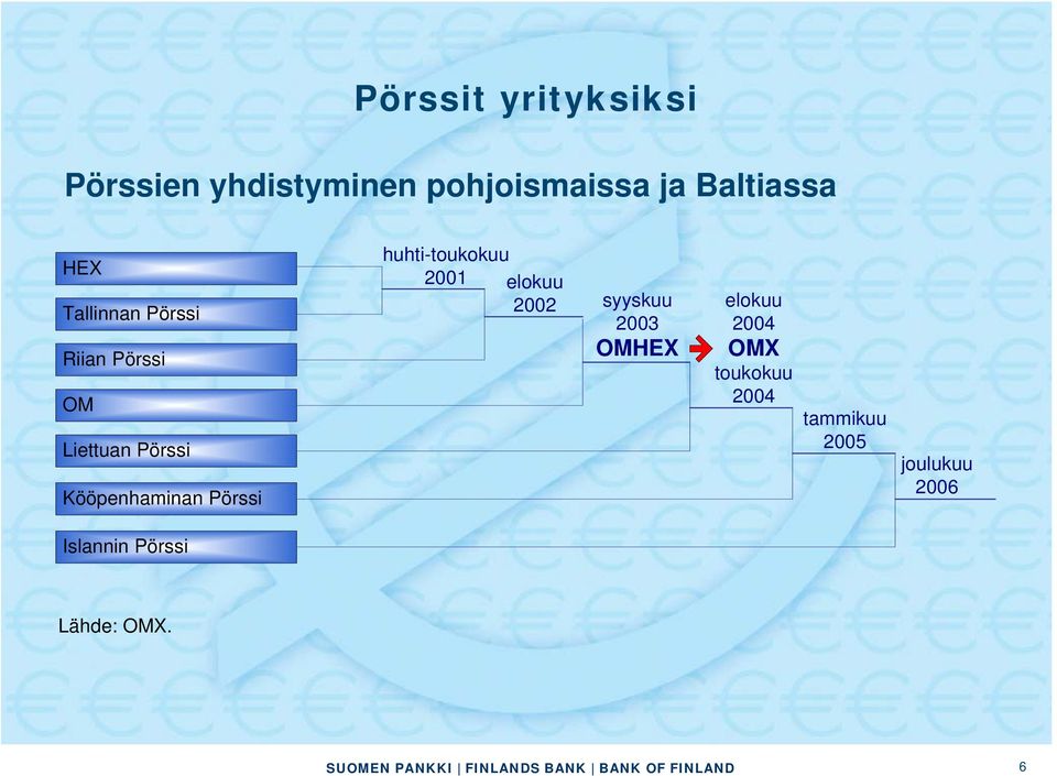 Pörssi huhti-toukokuu 2001 elokuu 2002 syyskuu 2003 OMHEX elokuu 2004