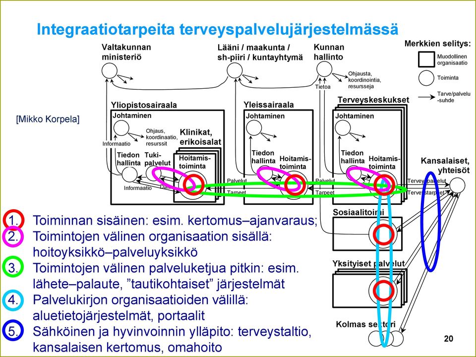 Klinikat, erikoisalat Tiedon hallinta Tiedon hallinta Hoitamistoiminta Hoitamistoiminta Tiedon hallinta Hoitamistoiminta Tukipalvelut Kansalaiset, yhteisöt Informaatio Data Palvelut Tarpeet Palvelut