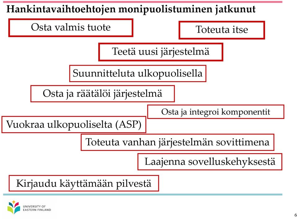 järjestelmä Vuokraa ulkopuoliselta (ASP) Osta ja integroi komponentit Toteuta