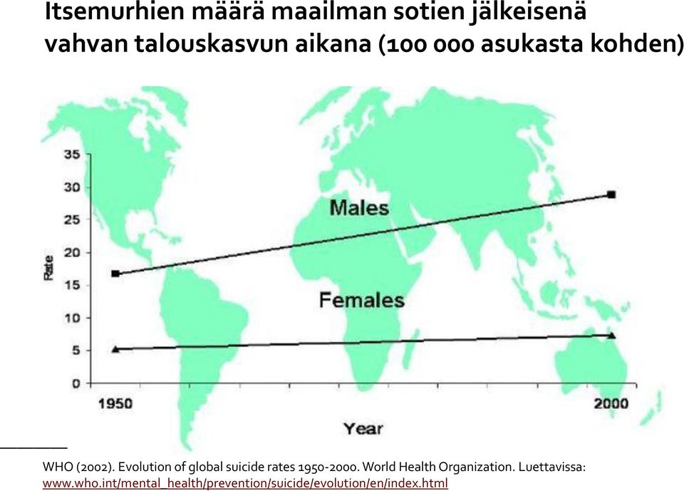 Evolution of global suicide rates 1950-2000.