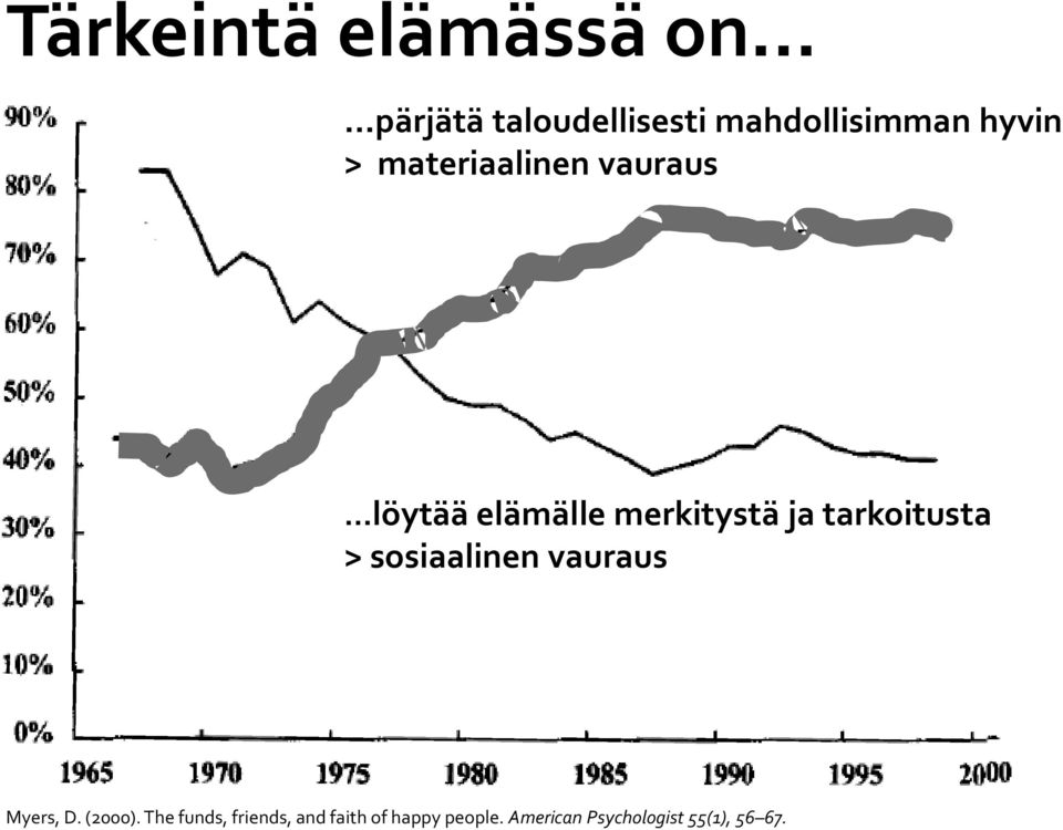 tarkoitusta > sosiaalinen vauraus Myers, D. (2000).