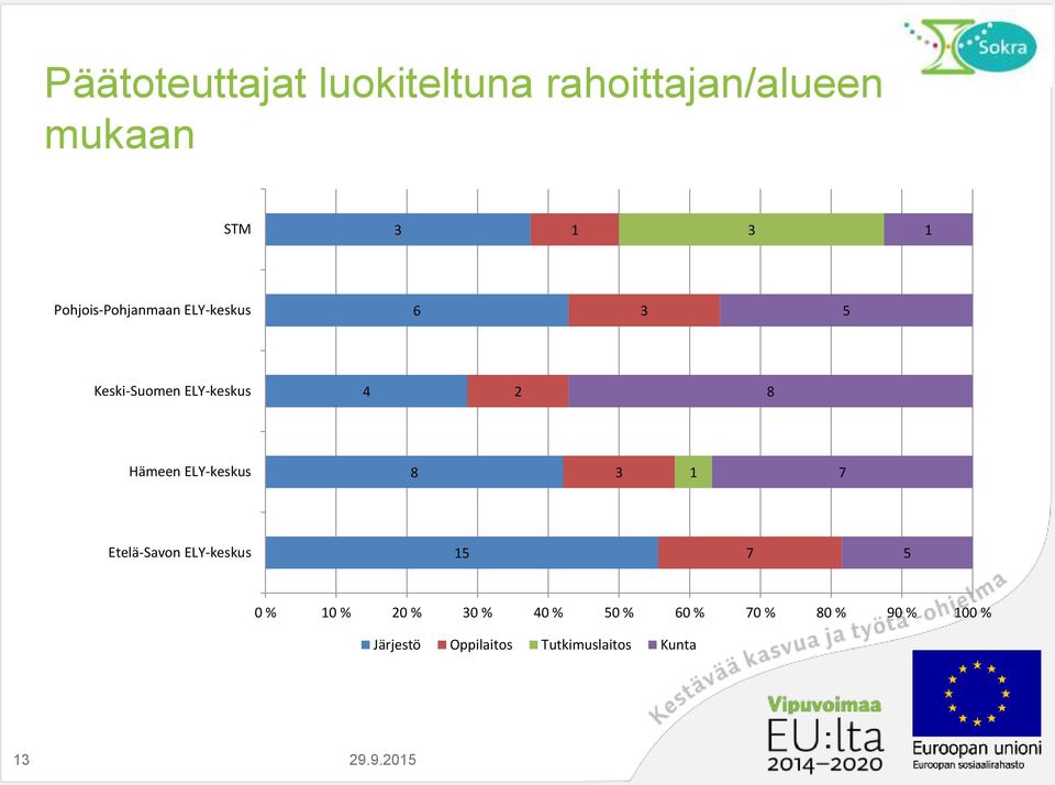 Hämeen ELY-keskus 8 3 7 Etelä-Savon ELY-keskus 5 7 5 0 % 0 % 20 % 30 %