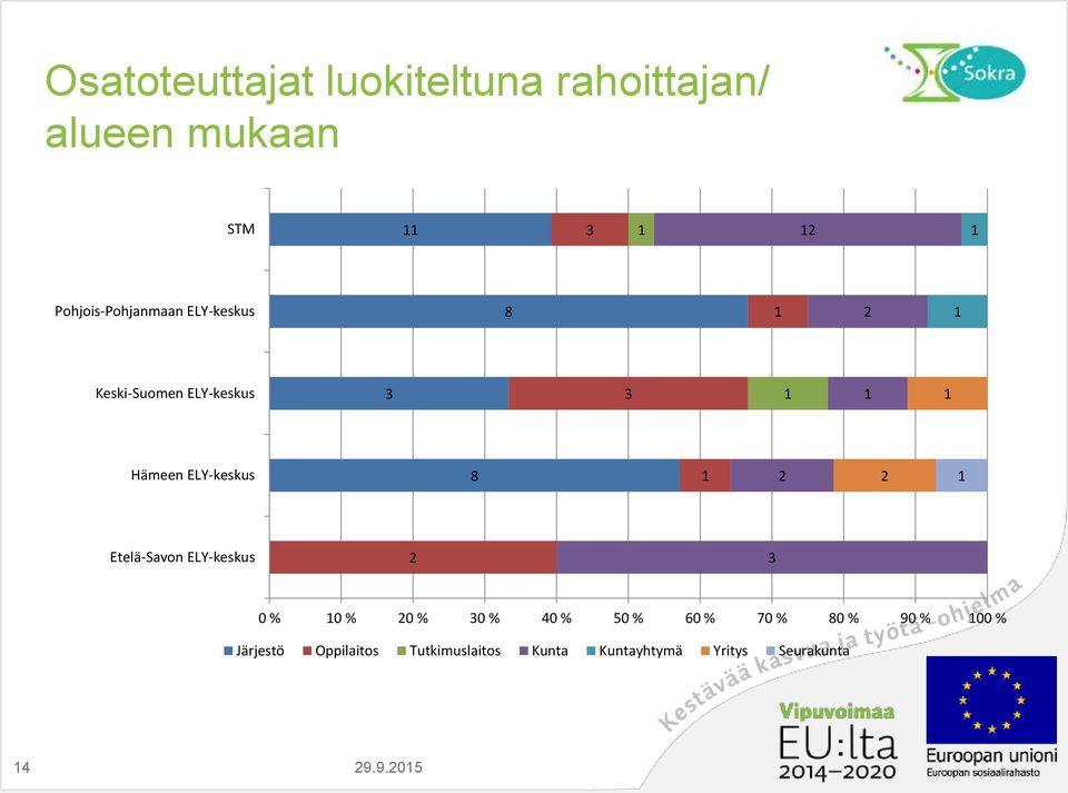 ELY-keskus 8 2 2 Etelä-Savon ELY-keskus 2 3 0 % 0 % 20 % 30 % 40 % 50 % 60 %