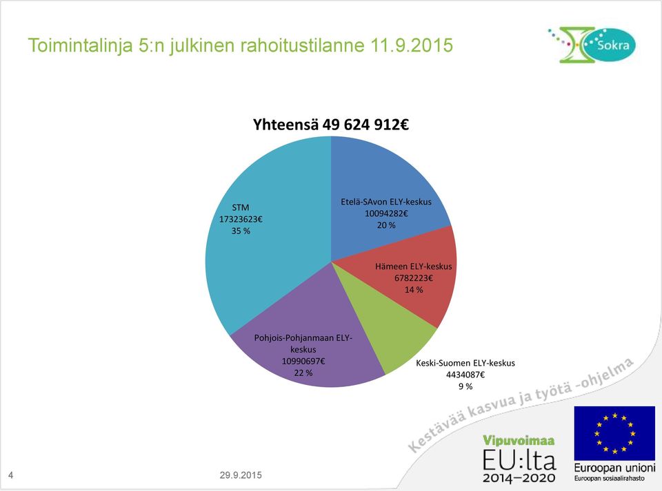 ELY-keskus 0094282 20 % Hämeen ELY-keskus 6782223 4 %