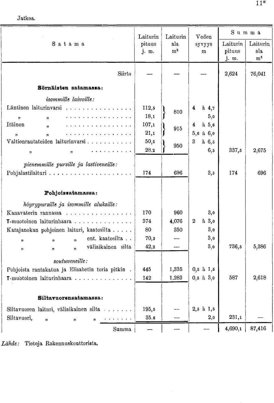 , > Í7Ü,6 ä 6, Valtinrautateiden laiturinvarsi 0, l Qp;n ä 6, pienemmille pursille ja lastiveneille: 8, > tjü\) 6, 7,,67 hjalastilaituri 7 696, 7 696 Fhjissatamassa: höyrypursille ja ismmille