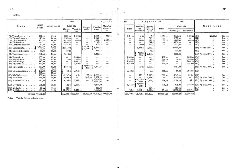 Sraa Kivetettyä Kk ala M u i s t u t u Tasitettua 7,0,76,899,7,86,,69,0 99,6 77) Työmiehenkatu,0,8,,99,,8 78) Tähtitrnikatu... 0,,88,0, 60,90 6,9 6,98,9 79) Ulriikankatu,88.