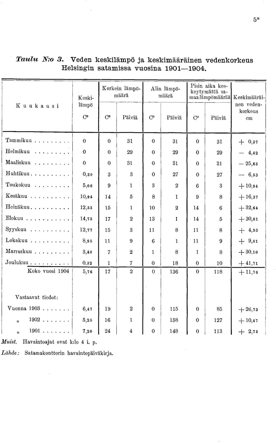 + 0,7 Helmikuu 0 0 9 0 9 0 9, Maaliskuu 0 0 0 0,6 Huhtikuu 0,0 0 7 0 7 6, Tukkuu,08 9 6 + 0,9 Kesäkuu 0,9 8 9 8 + 6,7 Heinäkuu, 0 6 +,6 Elkuu,7 7 + 0,8 Syyskuu,77 8 8