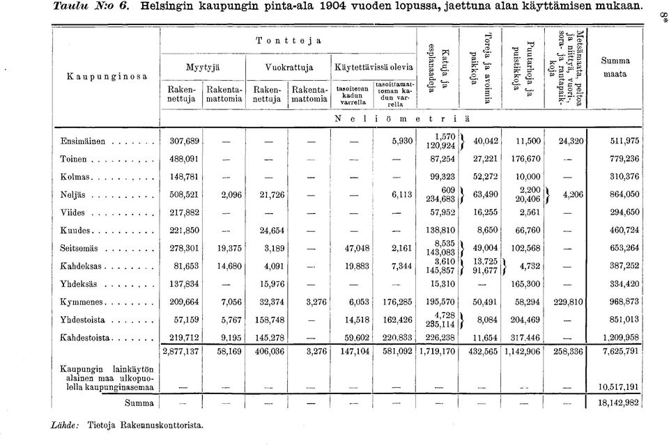 ja avimia paikkja uutarhja ja puistikkja Metsämaata, pelta ja niittyä, vuri-, sra- ja rantapaikkja Summa maata N e l i ö m e t r i ä Ensimäinen Tinen 07,689 88,09,90,70 0,9 87, 0,0 7,,00 76,670,0,97