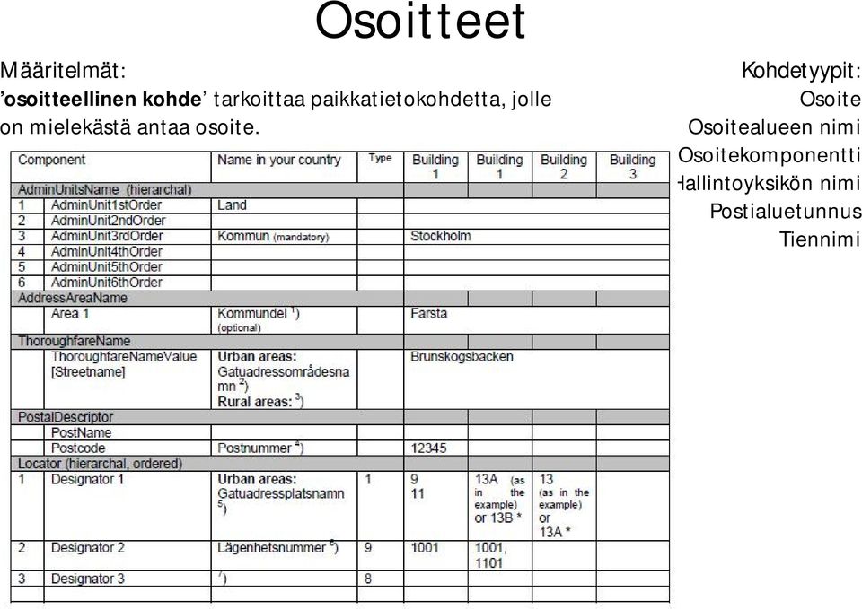 Kohdetyypit: Osoite Osoitealueen nimi Osoitekomponentti