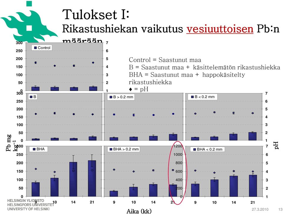 2 mm Control = Saastunut maa B = Saastunut maa + käsittelemätön rikastushiekka BHA = Saastunut maa + happokäsitelty