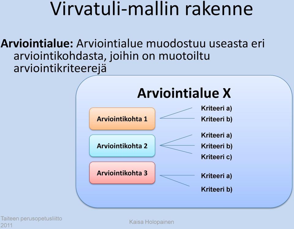 Arviointikohta 1 Arviointialue X Kriteeri a) Kriteeri b) Arviointikohta