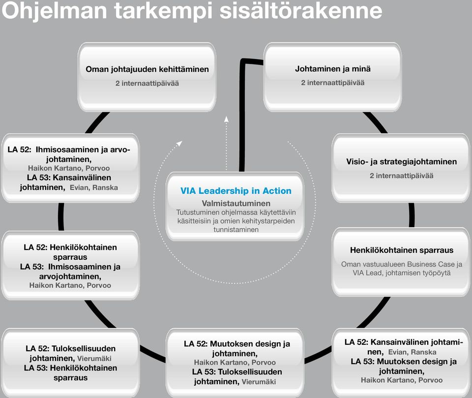 ja omien kehitystarpeiden tunnistaminen Visio- ja strategiajohtaminen 2 internaattipäivää Henkilökohtainen sparraus Oman vastuualueen Business Case ja VIA Lead, johtamisen työpöytä LA 52: