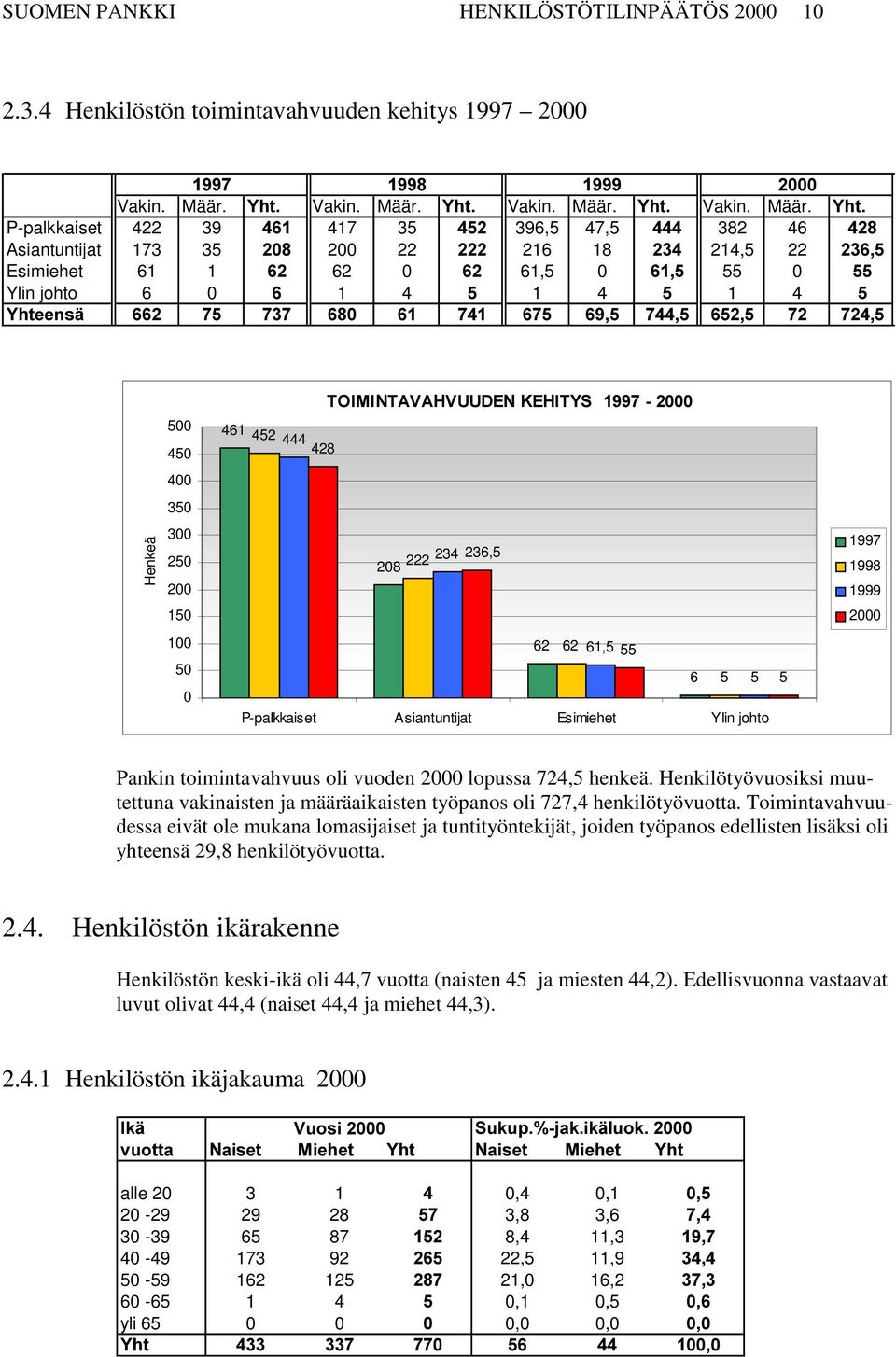 (+,7<6 500 450 461 452 444 428 400 350 Henkeä 300 250 200 208 222 234 236,5 1997 1998 1999 150 2000 100 50 0 62 62 61,5 55 6 5 5 P-palkkaiset Asiantuntijat Esimiehet Ylin johto 5 Pankin