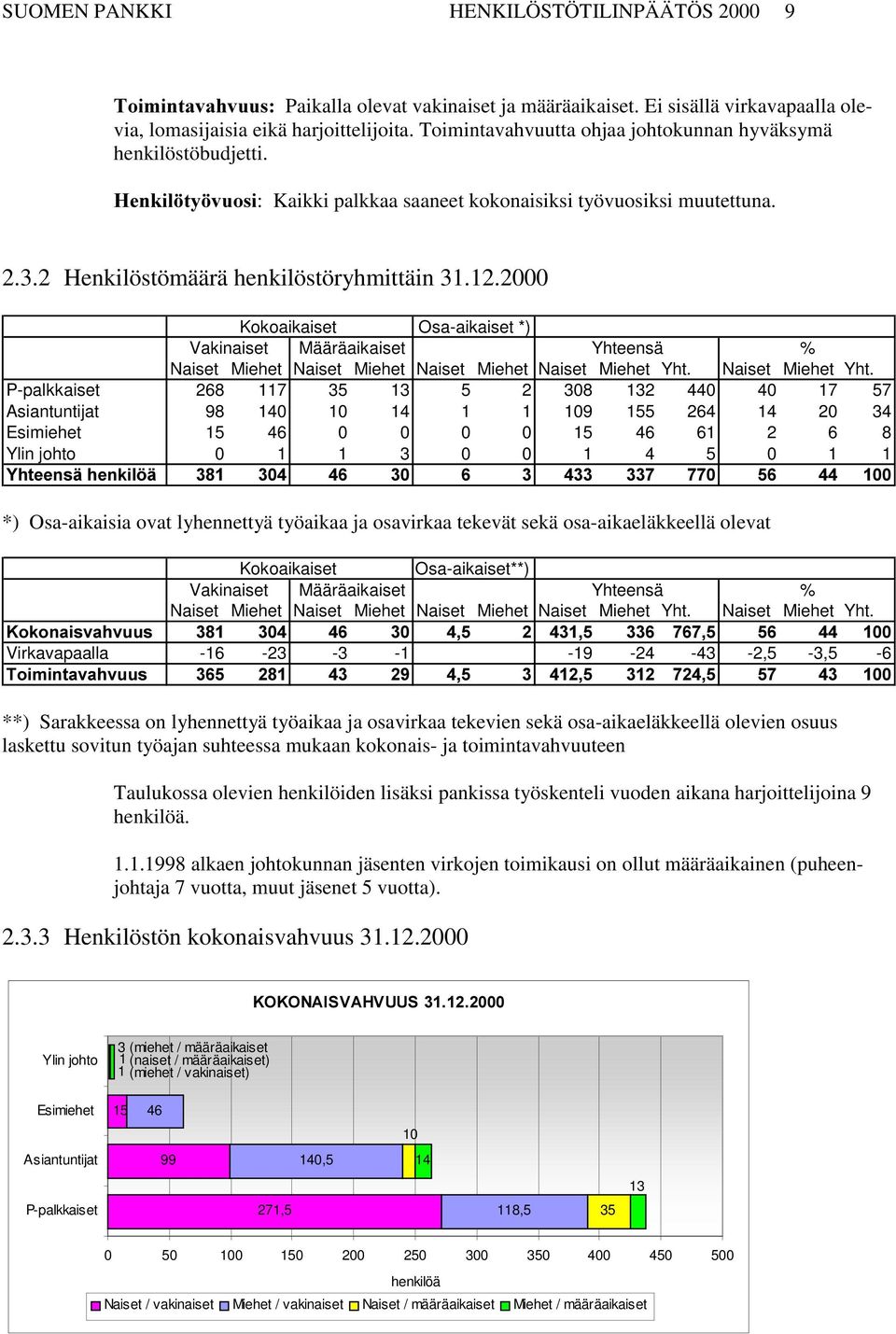 2000 Kokoaikaiset Osa-aikaiset *) Vakinaiset Määräaikaiset Yhteensä % Naiset Miehet Naiset Miehet Naiset Miehet Naiset Miehet Yht.