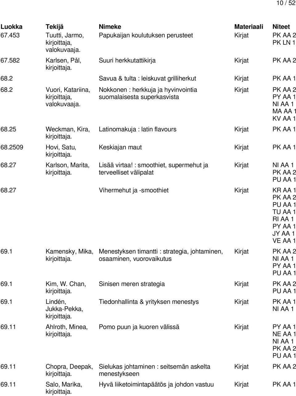 27 Karlson, Marita, Nokkonen : herkkuja ja hyvinvointia suomalaisesta superkasvista Kirjat PK AA 2 MA AA 1 Latinomakuja : latin flavours Kirjat PK AA 1 Keskiajan maut Kirjat PK AA 1 Lisää virtaa!