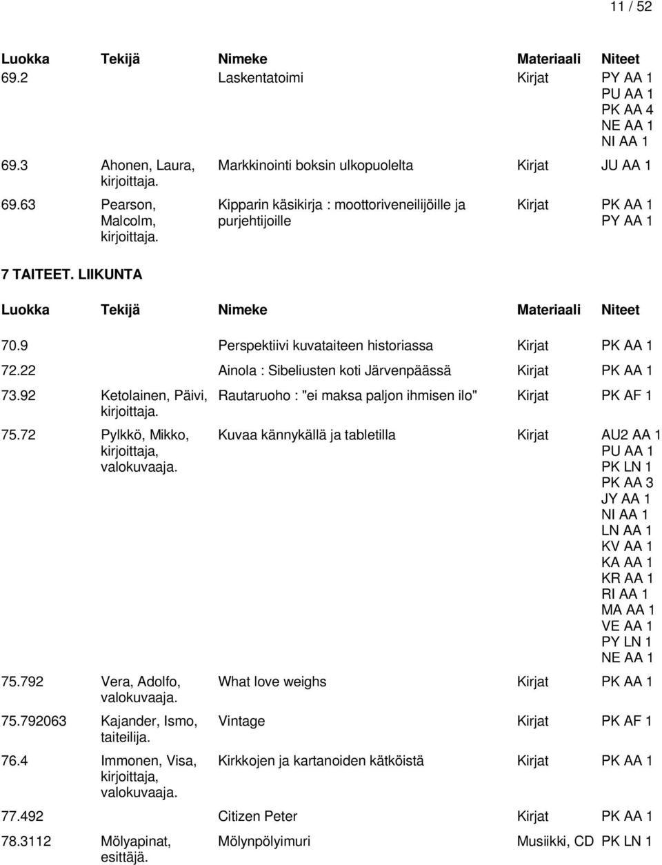 22 Ainola : Sibeliusten koti Järvenpäässä Kirjat PK AA 1 73.92 Ketolainen, Päivi, 75.72 Pylkkö, Mikko, kirjoittaja, valokuvaaja. 75.792 Vera, Adolfo, valokuvaaja. 75.792063 Kajander, Ismo, taiteilija.