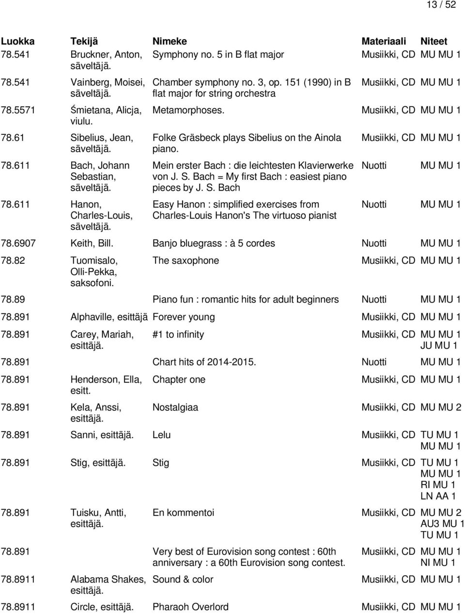 Musiikki, CD MU MU 1 Folke Gräsbeck plays Sibelius on the Ainola piano. Mein erster Bach : die leichtesten Klavierwerke von J. S. Bach = My first Bach : easiest piano pieces by J. S. Bach Easy Hanon : simplified exercises from Charles-Louis Hanon's The virtuoso pianist Musiikki, CD MU MU 1 Nuotti MU MU 1 Nuotti MU MU 1 78.