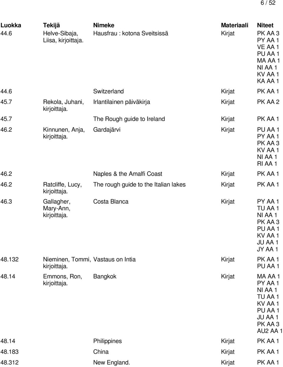 2 Naples & the Amalfi Coast Kirjat PK AA 1 46.2 Ratcliffe, Lucy, 46.3 Gallagher, Mary-Ann, 48.132 Nieminen, Tommi, 48.