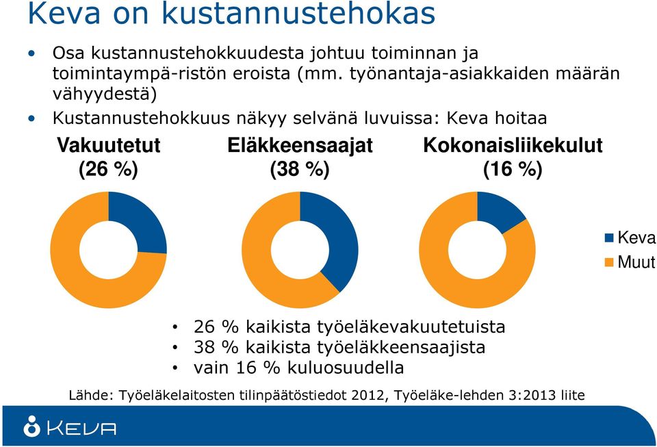 %) Eläkkeensaajat (38 %) Kokonaisliikekulut (16 %) Keva Muut 26 % kaikista työeläkevakuutetuista 38 % kaikista