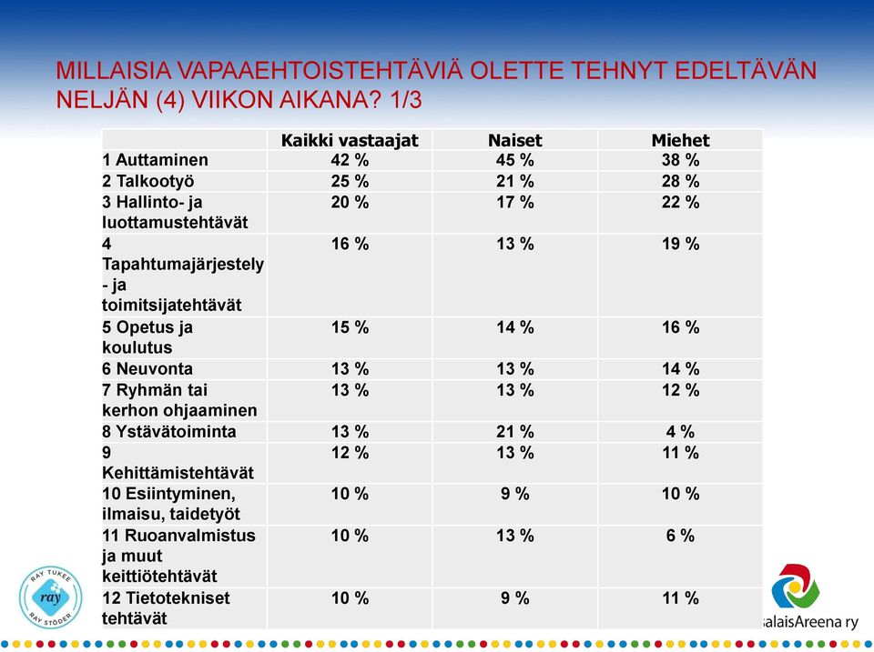 19 % Tapahtumajärjestely - ja toimitsijatehtävät 5 Opetus ja 15 % 14 % 16 % koulutus 6 Neuvonta 13 % 13 % 14 % 7 Ryhmän tai 13 % 13 % 12 % kerhon