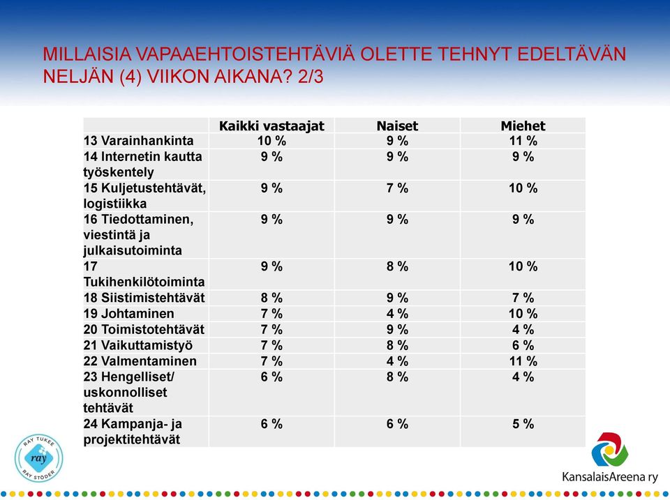 logistiikka 16 Tiedottaminen, 9 % 9 % 9 % viestintä ja julkaisutoiminta 17 9 % 8 % 10 % Tukihenkilötoiminta 18 Siistimistehtävät 8 % 9 % 7 % 19