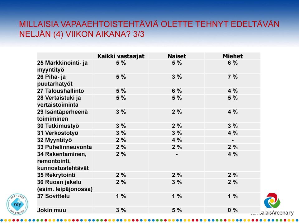 Vertaistuki ja 5 % 5 % 5 % vertaistoiminta 29 Isäntäperheenä 3 % 2 % 4 % toimiminen 30 Tutkimustyö 3 % 2 % 3 % 31 Verkostotyö 3 % 3 % 4 % 32