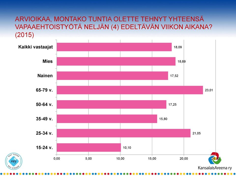 (2015) Kaikki vastaajat 18,09 Mies 18,69 Nainen 17,52 65-79 v.