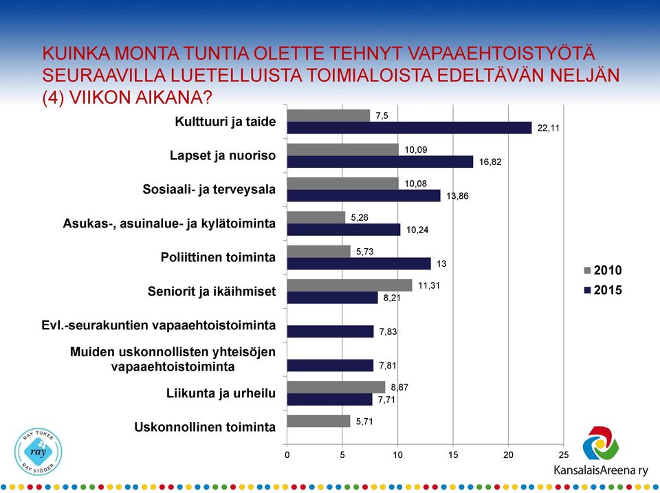 kylätoiminta 5,26 10,24 Poliittinen toiminta Seniorit ja ikäihmiset 5,73 8,21 11,31 13 2010 2015 Evl.