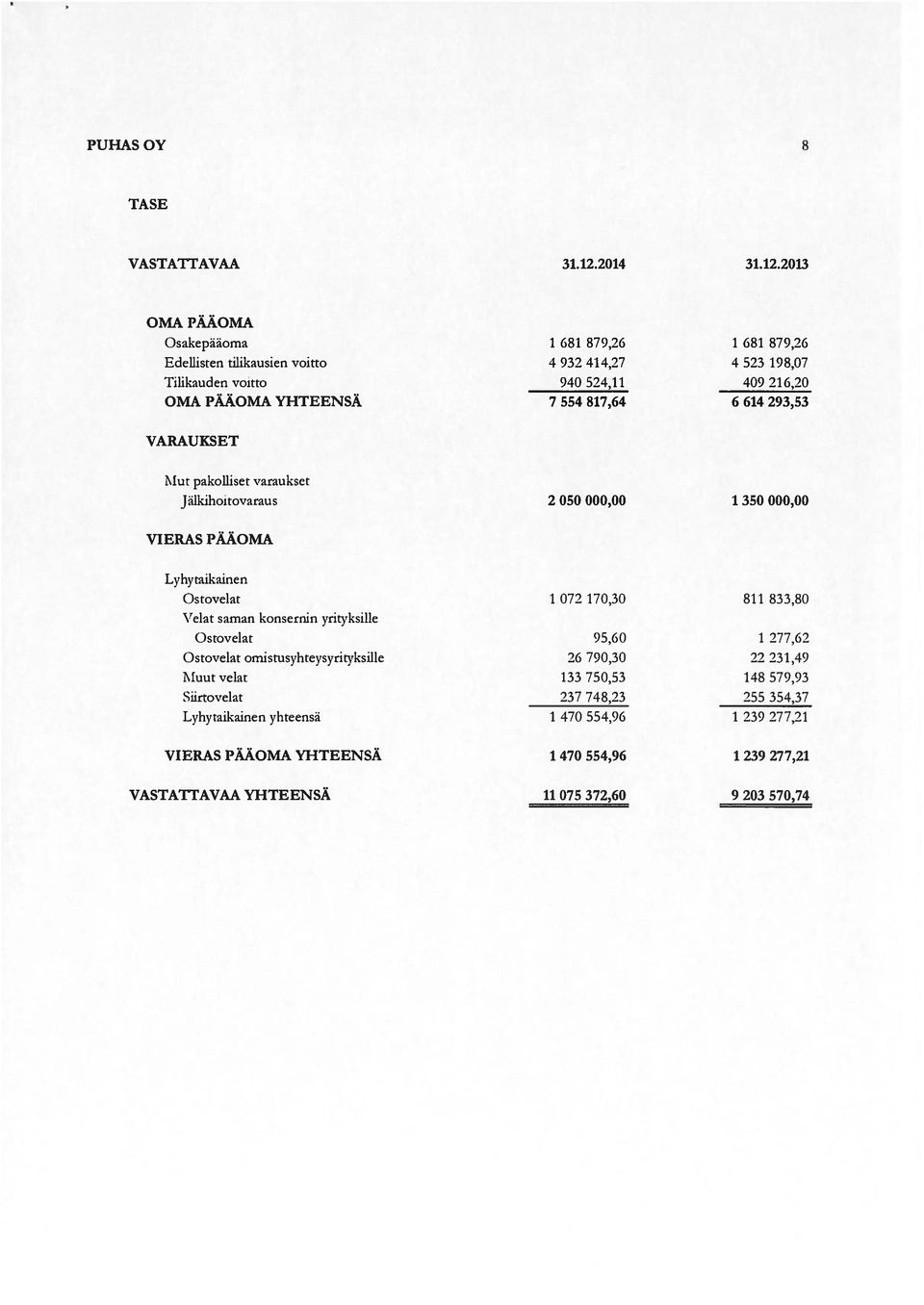 2013 OMA PÄÄOMA Osakepääoma 1 681 879,26 1 681 879,26 Edellisten tilikausien voitto 4 932 414,27 4 523 198,07 Tjlikauden voitto 940 524,11 409 216,20 OMA PÄÄOMA YHTEENSÄ 7 554