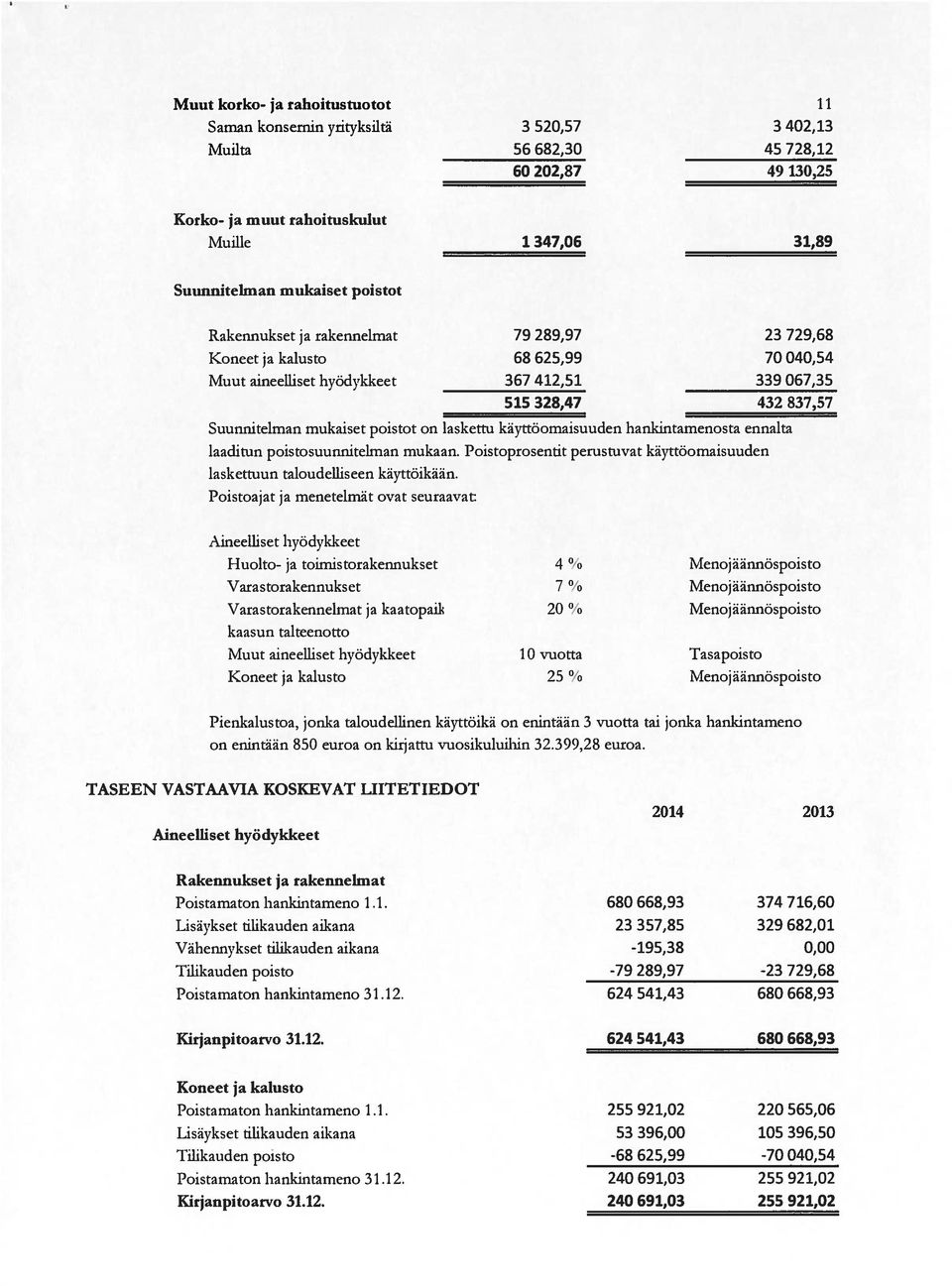 hankintainenosta ennalta laaditun poistosuunnitelman mukaan. Poistoprosentit perustuvat käyttöomaisuuden laskettuun taloudelliseen käyttöikään.