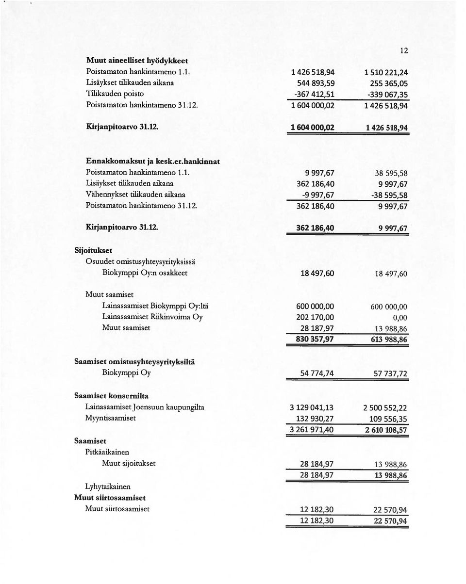 hankinnat Poistamaton hankintameno 1.1. Lisäykset dhkauden aikana Vähennvkset tilikauden aikana Poistamaton hankintarneno 31.12.