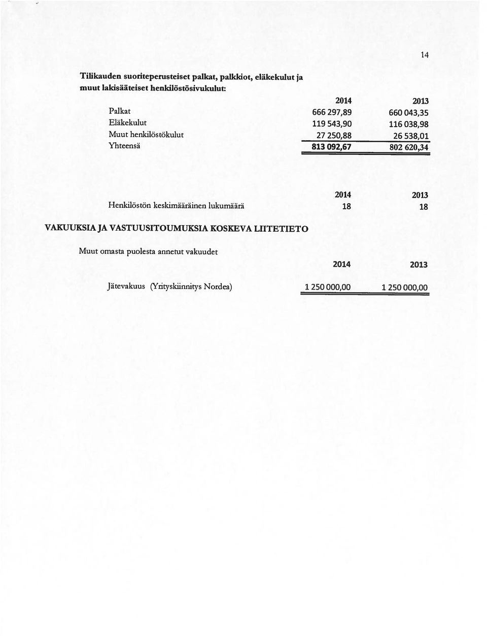 henkilöstösivukulur: Jätevakuus Yntyskiinnitvs Nordea) 1 250 000,00 1 250 000,00 Muut omasta puolesta annetut