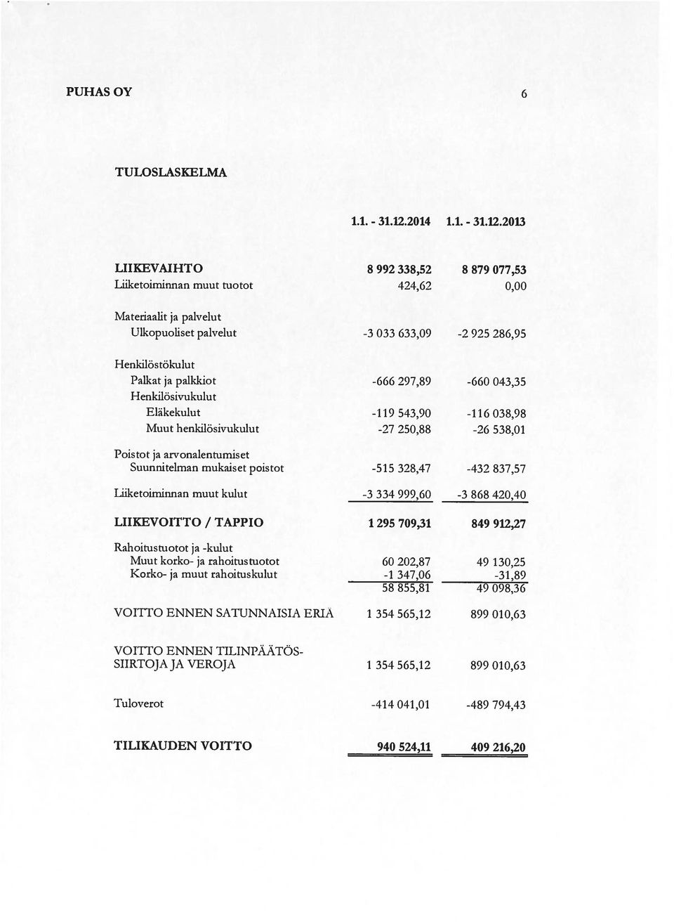 565,12 899 010,63 Muut korko- ja rahoitus tuotot 60 202,87 49 130,25 Korko- ja muut rahoitus kulut -1 347,06-31,89 58855,81 49098,36 LIIKEVOITTO / TAPPIO 1 295 709,31 849 912,27 Poistot ja