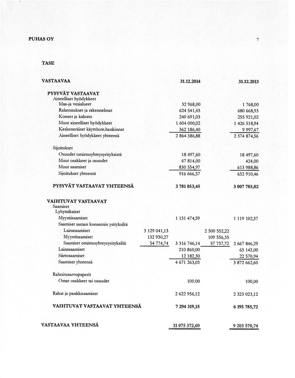 omistusyhteysyrityksistä Muut osakkeet ja osuudet Muut saamiset Sijoitukset yhteensä 18497,60 67 814,00 830 354,97 916 666,57 18 497,60 424,00 613 988,86 632 910,46 PYSYVÄT VASTAAVAT YHTEENSÄ 3 781