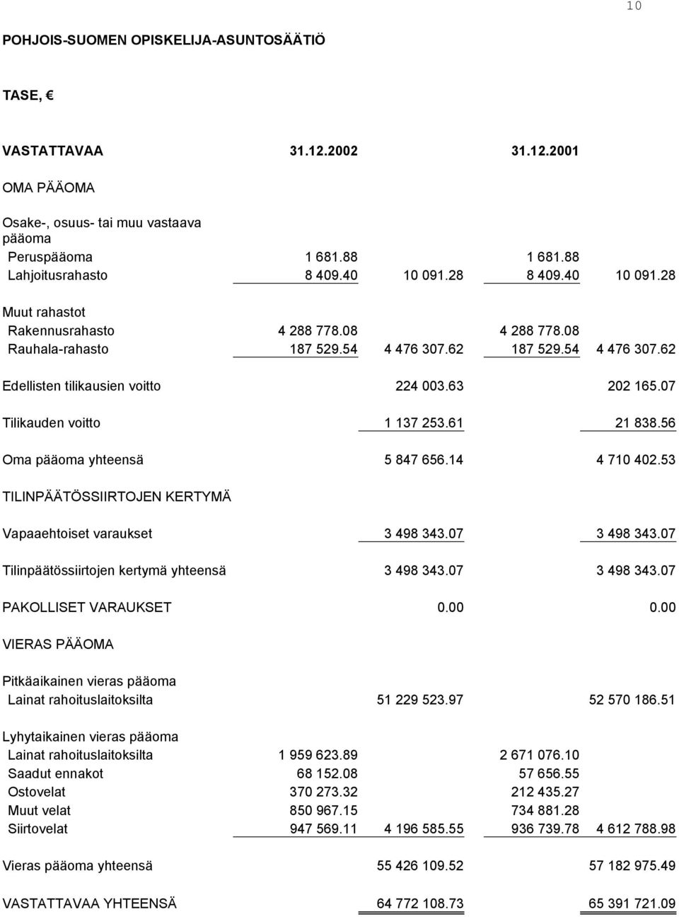 07 Tilikauden voitto 1 137 253.61 21 838.56 Oma pääoma yhteensä 5 847 656.14 4 710 402.53 TILINPÄÄTÖSSIIRTOJEN KERTYMÄ Vapaaehtoiset varaukset 3 498 343.07 3 498 343.