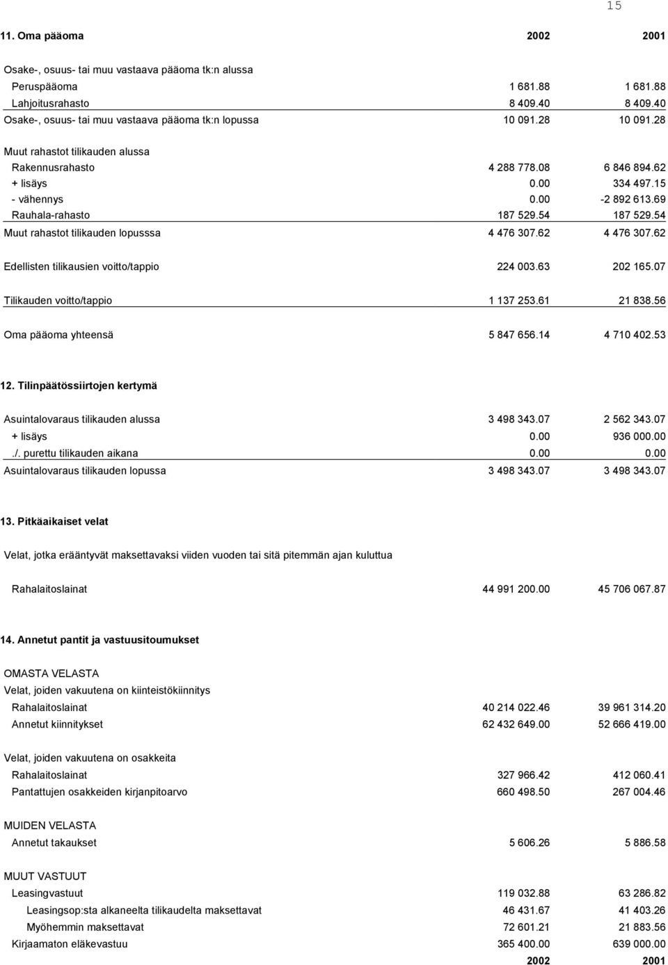69 Rauhala-rahasto 187 529.54 187 529.54 Muut rahastot tilikauden lopusssa 4 476 307.62 4 476 307.62 Edellisten tilikausien voitto/tappio 224 003.63 202 165.07 Tilikauden voitto/tappio 1 137 253.