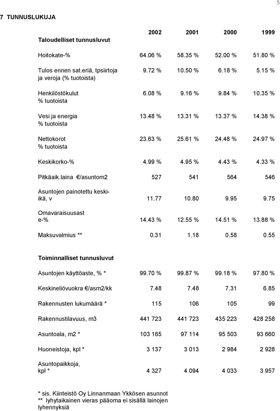 97 % % tuotoista Keskikorko-% 4.99 % 4.95 % 4.43 % 4.33 % Pitkäaik.laina /asuntom2 527 541 564 546 Asuntojen painotettu keskiikä, v 11.77 10.80 9.95 9.75 Omavaraisuusast e-% 14.43 % 12.55 % 14.