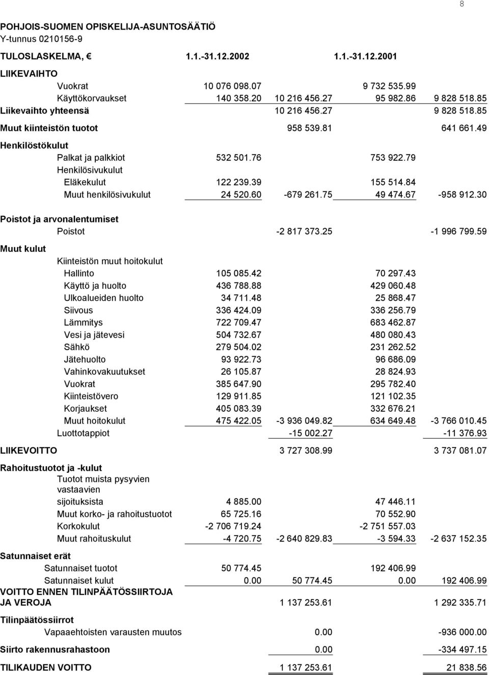79 Henkilösivukulut Eläkekulut 122 239.39 155 514.84 Muut henkilösivukulut 24 520.60-679 261.75 49 474.67-958 912.30 Poistot ja arvonalentumiset Poistot -2 817 373.25-1 996 799.