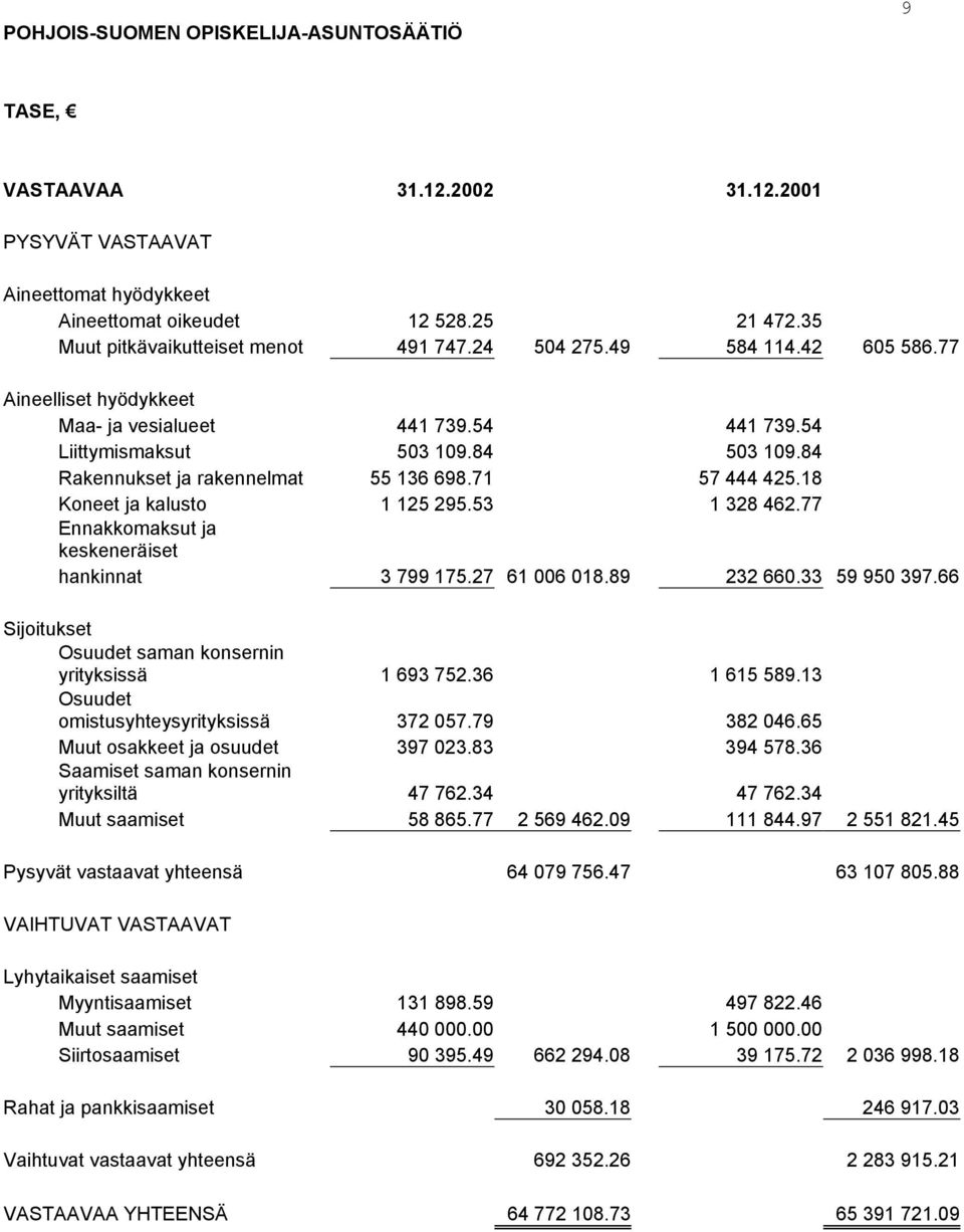18 Koneet ja kalusto 1 125 295.53 1 328 462.77 Ennakkomaksut ja keskeneräiset hankinnat 3 799 175.27 61 006 018.89 232 660.33 59 950 397.66 Sijoitukset Osuudet saman konsernin yrityksissä 1 693 752.