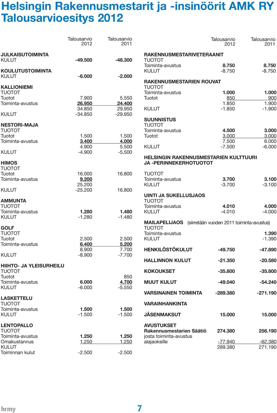 500 HIMOS Tuotot 16.000 16.800 Toiminta-avustus 9.200 25.200 KULUT -25.200 16.800 AMMUNTA Toiminta-avustus 1.280 1.480 KULUT -1.280-1.480 GOLF Tuotot 2.500 2.500 Toiminta-avustus 6.400 5.200 8.900 7.