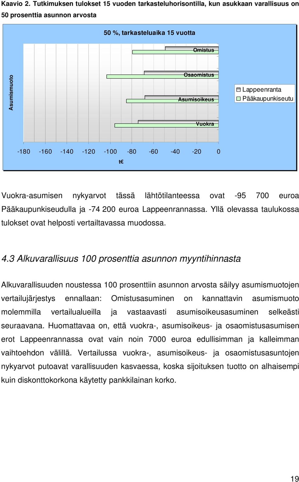 Lappeenranta Pääkaupunkiseutu Vuokra -180-160 -140-120 -100-80 -60-40 -20 0 t Vuokra-asumisen nykyarvot tässä lähtötilanteessa ovat -95 700 euroa Pääkaupunkiseudulla ja -74 200 euroa Lappeenrannassa.