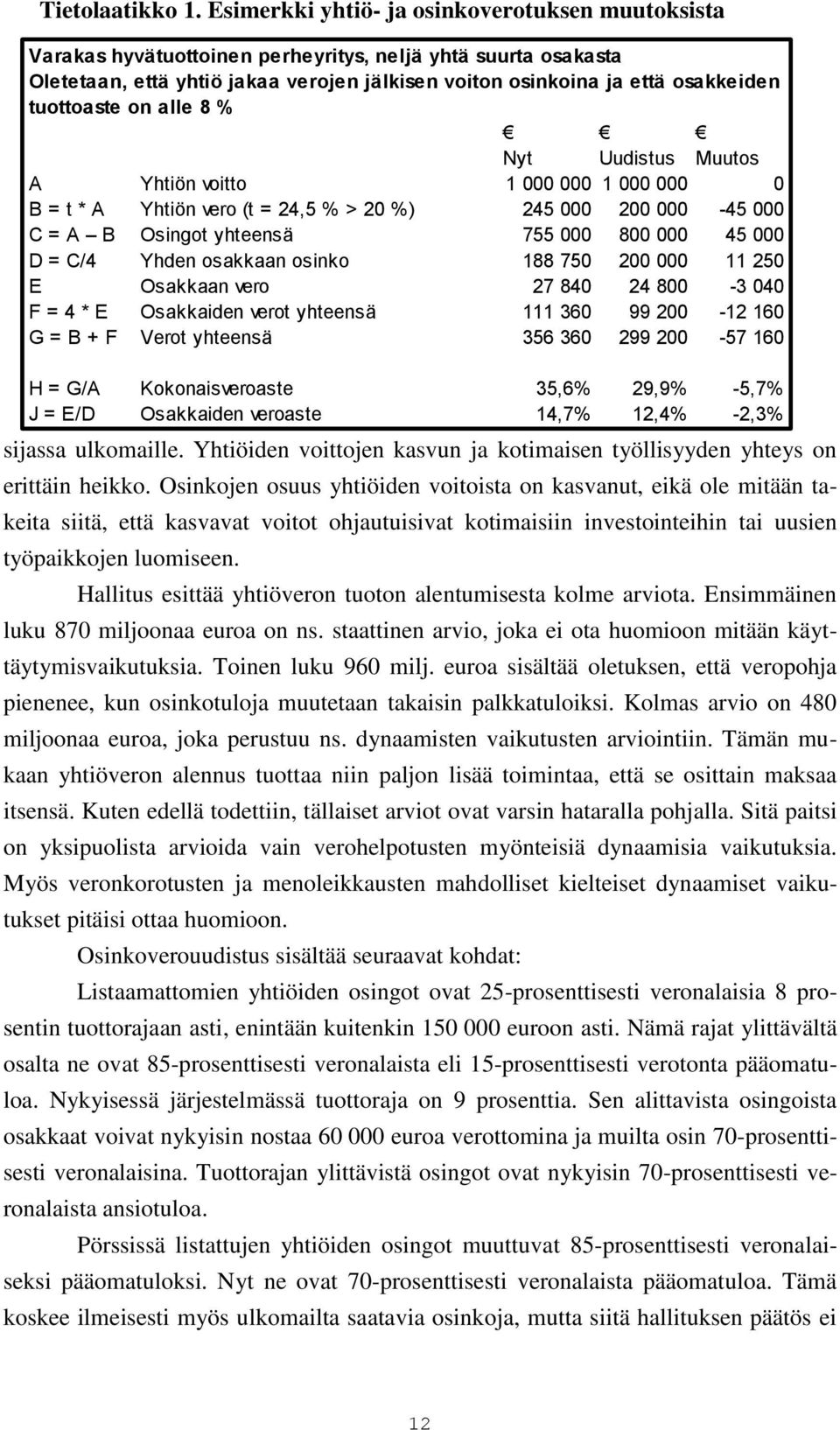 tuottoaste on alle 8 % Nyt Uudistus Muutos A Yhtiön voitto 1 000 000 1 000 000 0 B = t * A Yhtiön vero (t = 24,5 % > 20 %) 245 000 200 000-45 000 C = A B Osingot yhteensä 755 000 800 000 45 000 D =