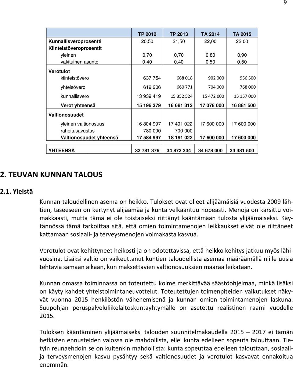 Valtionosuudet yleinen valtionosuus 16 804 997 17 491 022 17 600 000 17 600 000 rahoitusavustus 780 000 700 000 Valtionosuudet yhteensä 17 584 997 18 191 022 17 600 000 17 600 000 YHTEENSÄ 32 781 376